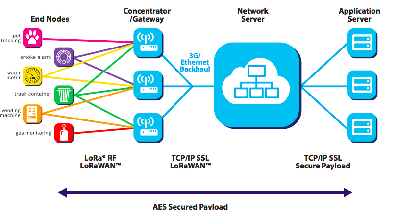 lORAwAN aRCHITECTURE oVERVIEW dIAGRAM